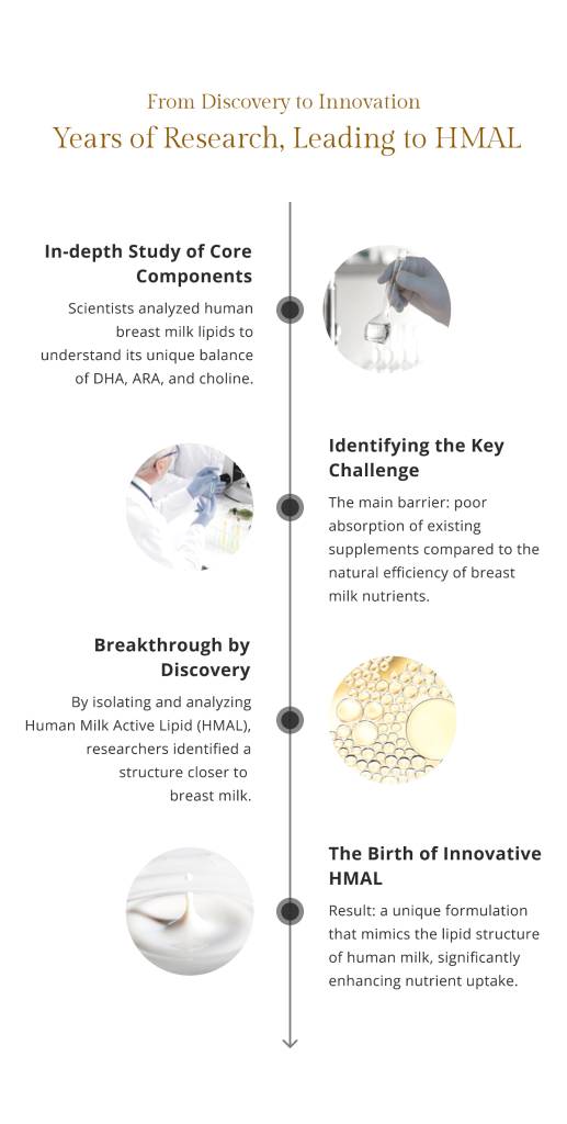 From Discovery to Innovation
Years of Research, Leading to HMAL
Human Milk Active Lipid
Structure Closer to Human Milk
Nutrient Composition, Perfectly Matched
Precise Matching of
HMAL Components with Human Milk
HMAL Egg Yolk Phospholipid
DHA & ARA Soft Gel
