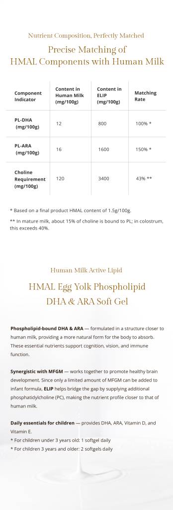From Discovery to Innovation
Years of Research, Leading to HMAL
Human Milk Active Lipid
Structure Closer to Human Milk
Nutrient Composition, Perfectly Matched
Precise Matching of
HMAL Components with Human Milk
HMAL Egg Yolk Phospholipid
DHA & ARA Soft Gel