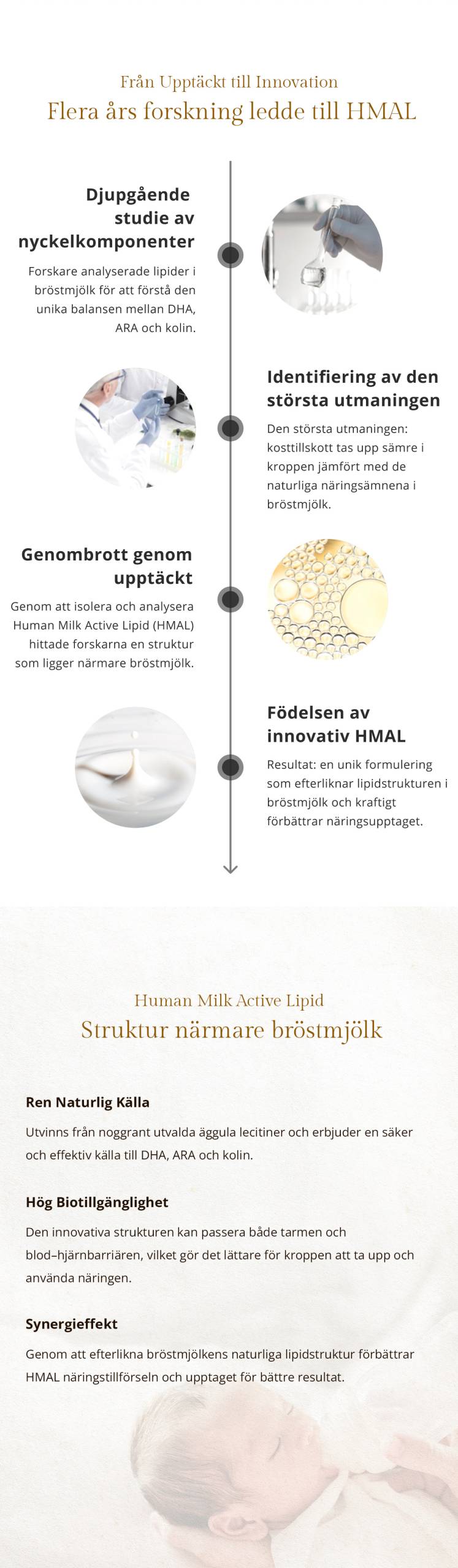 From Discovery to InnovationYears of Research, Leading to HMALHuman Milk Active LipidStructure Closer to Human MilkNutrient Composition, Perfectly MatchedPrecise Matching ofHMAL Components with Human MilkHMAL Egg Yolk PhospholipidDHA & ARA Soft Gel